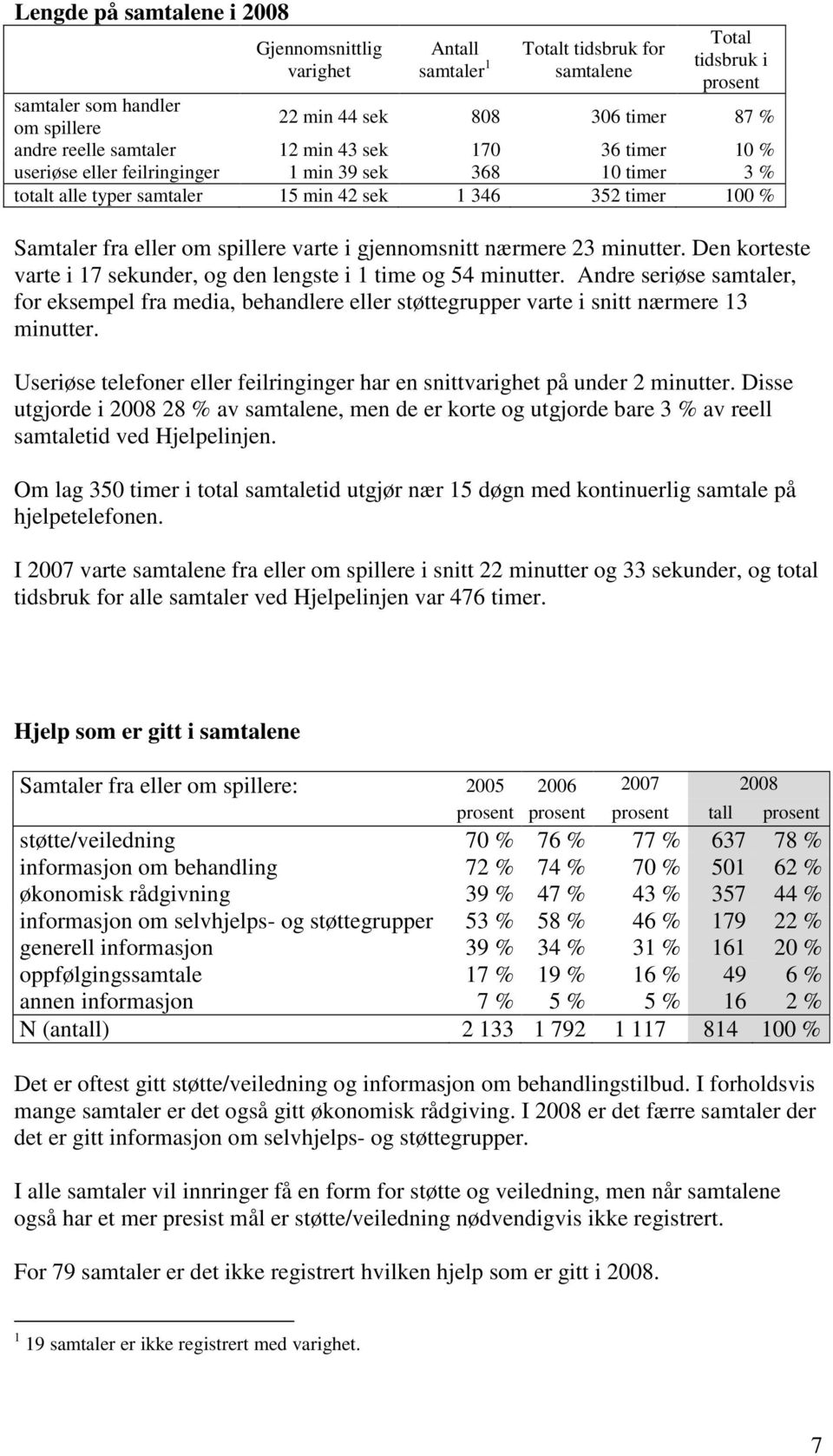 spillere varte i gjennomsnitt nærmere 23 minutter. Den korteste varte i 17 sekunder, og den lengste i 1 time og 54 minutter.