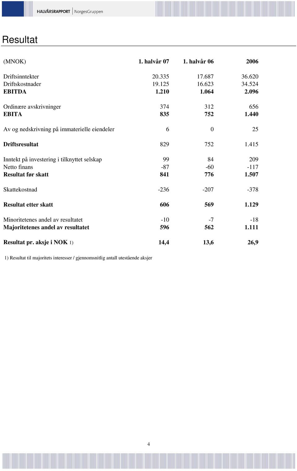 415 Inntekt på investering i tilknyttet selskap 99 84 209 Netto finans -87-60 -117 Resultat før skatt 841 776 1.