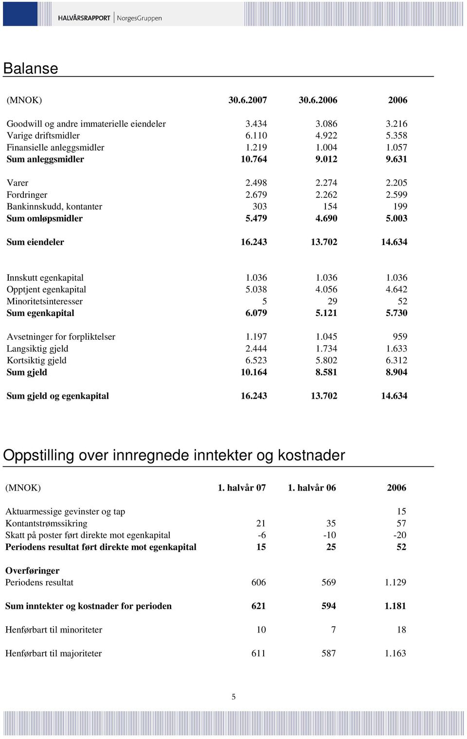 634 Innskutt egenkapital 1.036 1.036 1.036 Opptjent egenkapital 5.038 4.056 4.642 Minoritetsinteresser 5 29 52 Sum egenkapital 6.079 5.121 5.730 Avsetninger for forpliktelser 1.197 1.