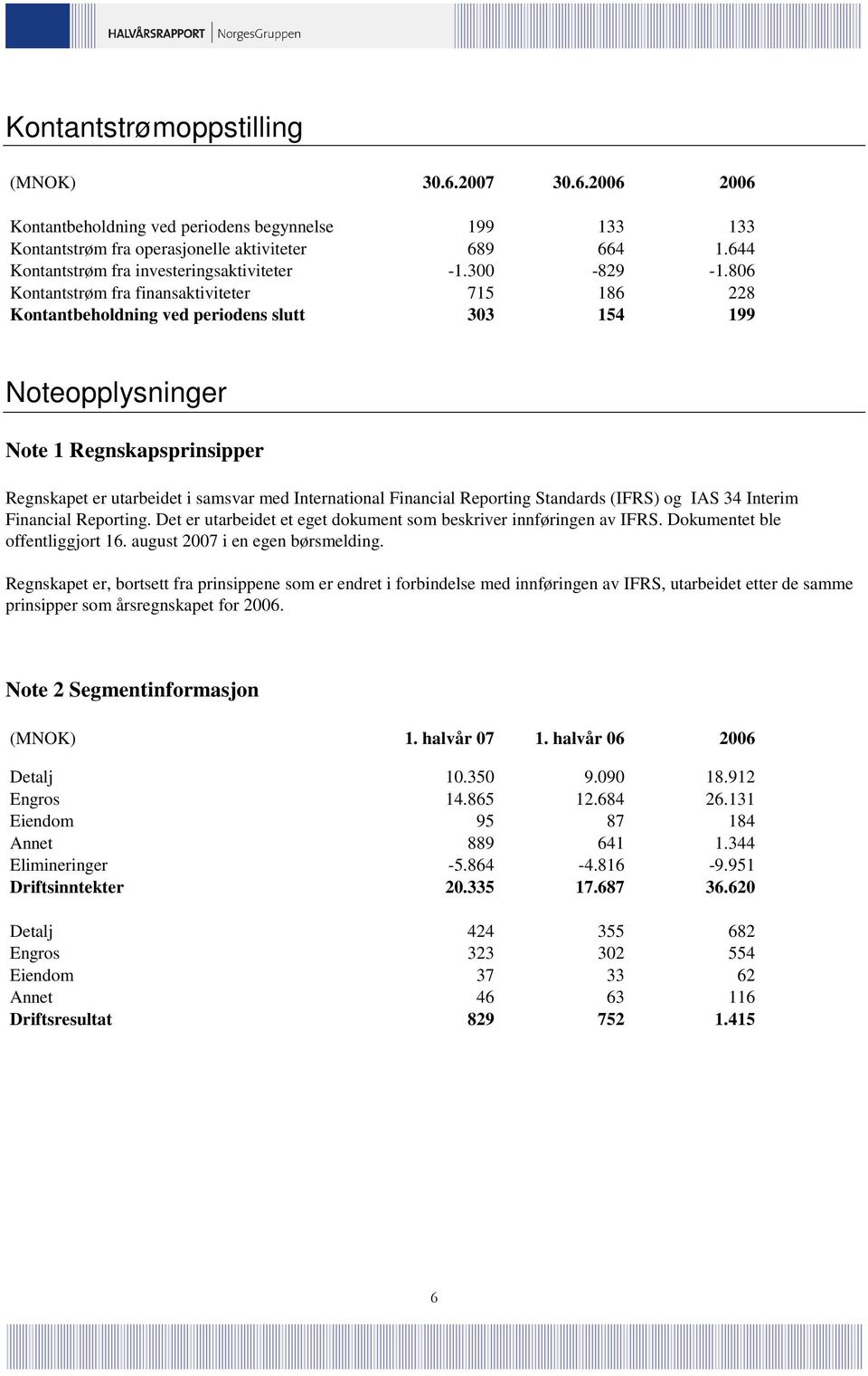 806 Kontantstrøm fra finansaktiviteter 715 186 228 Kontantbeholdning ved periodens slutt 303 154 199 Noteopplysninger Note 1 Regnskapsprinsipper Regnskapet er utarbeidet i samsvar med International