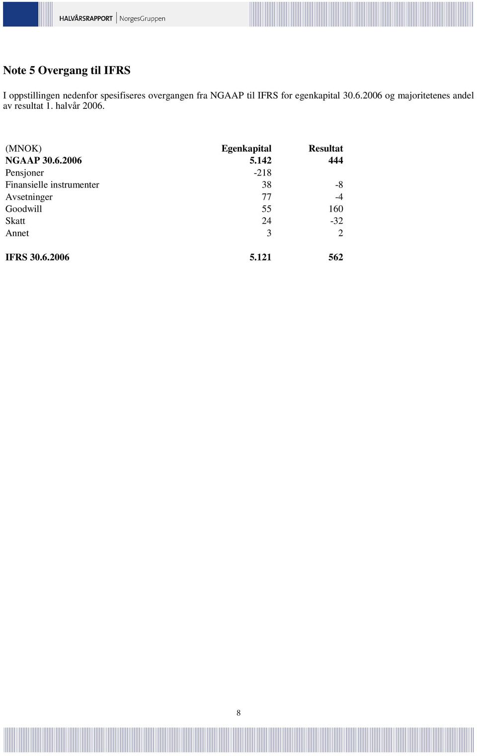 halvår 2006. (MNOK) Egenkapital Resultat NGAAP 30.6.2006 5.