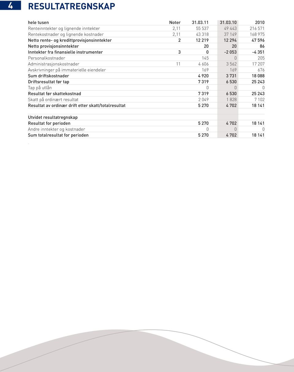 10 2010 Renteinntekter og lignende inntekter 2,11 55 537 49 443 216 571 Rentekostnader og lignende kostnader 2,11 43 318 37 149 168 975 Netto rente- og kredittprovisjonsinntekter 2 12 219 12 294 47