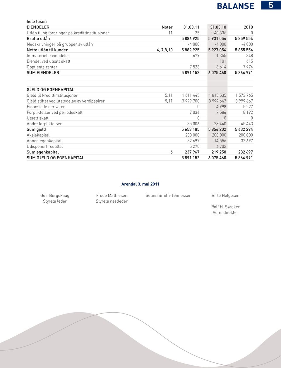 10 2010 Utlån til og fordringer på kredittinstitusjoner 11 25 140 336 0 Brutto utlån 5 886 925 5 931 054 5 859 554 Nedskrivninger på grupper av utlån -4 000-4 000-4 000 Netto utlån til kunder 4,