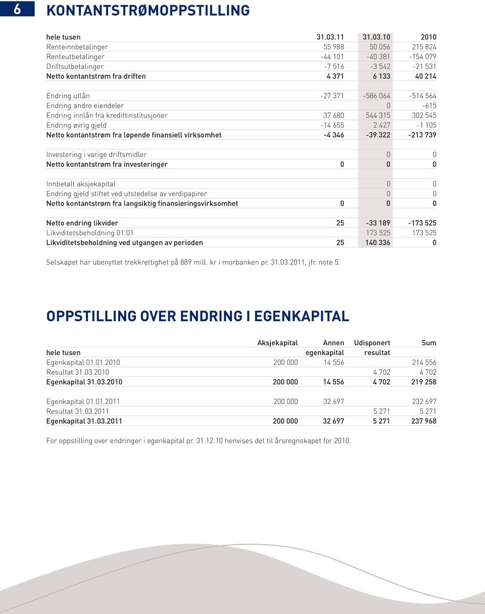 løpende finansiell virksomhet -4 346-39 322-213 739 Investering i varige driftsmidler 0 0 Netto kontantstrøm fra investeringer 0 0 0 Innbetalt aksjekapital 0 0 Endring gjeld stiftet ved utstedelse av