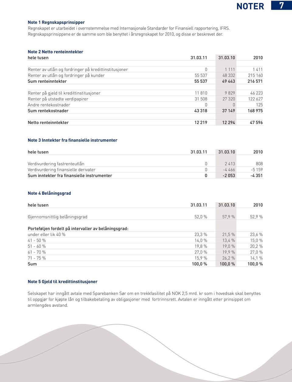 Note 2 Netto renteinntekter Renter av utlån og fordringer på kredittinstitusjoner 0 1 111 1 411 Renter av utlån og fordringer på kunder 55 537 48 332 215 160 Sum renteinntekter 55 537 49 443 216 571