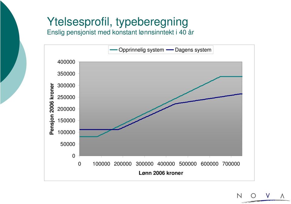 350000 Pensjon 2006 kroner 300000 250000 200000 150000 100000