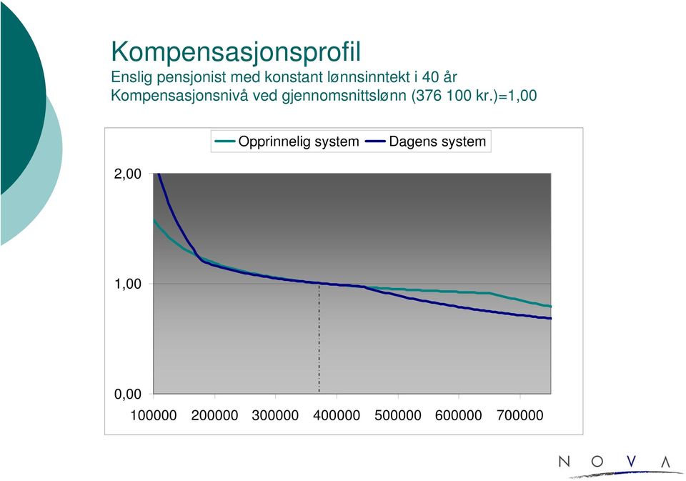 gjennomsnittslønn (376 100 kr.