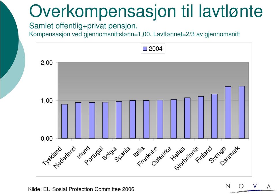 Lavtlønnet=2/3 av gjennomsnitt 2004 2,00 1,00 0,00 Tyskland Nederland Irland