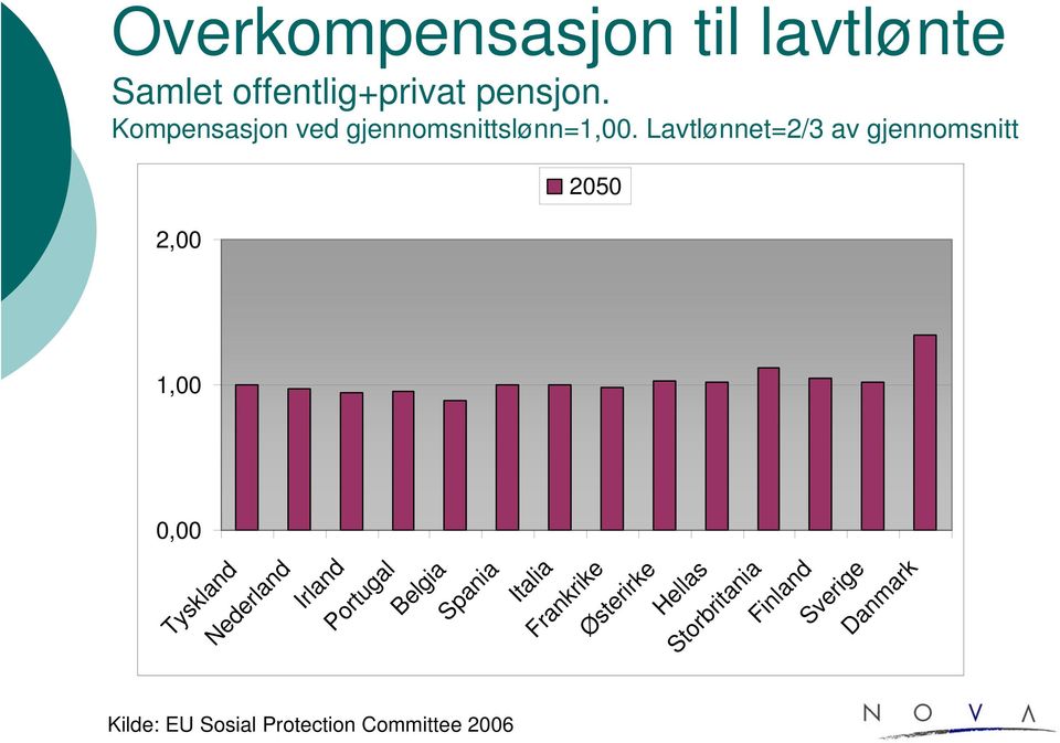 Lavtlønnet=2/3 av gjennomsnitt 2050 2,00 1,00 0,00 Tyskland Nederland Irland