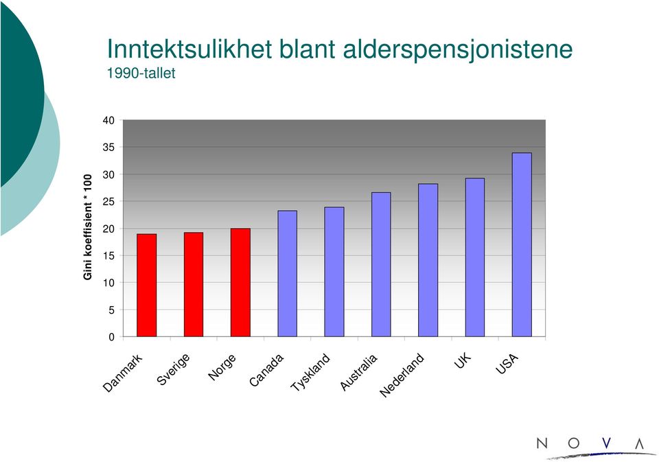 Danmark Sverige Norge Canada Tyskland