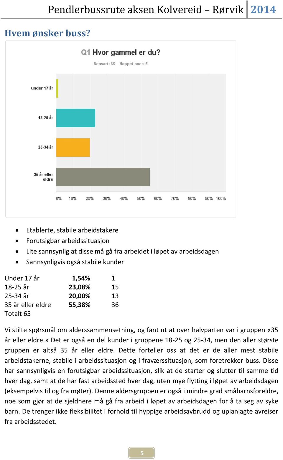 15 25-34 år 20,00% 13 35 år eller eldre 55,38% 36 Totalt 65 Vi stilte spørsmål om alderssammensetning, og fant ut at over halvparten var i gruppen «35 år eller eldre.