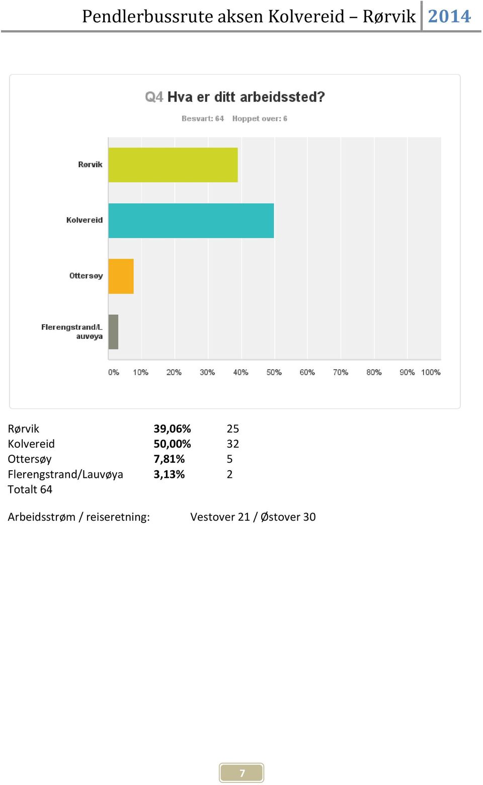 Flerengstrand/Lauvøya 3,13% 2 Totalt