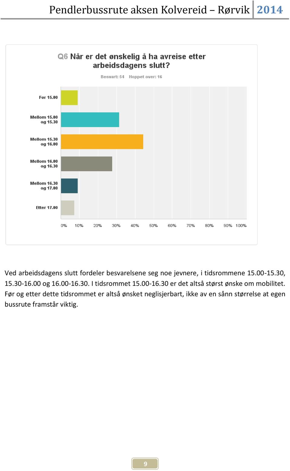 30. I tidsrommet 15.00-16.30 er det altså størst ønske om mobilitet.