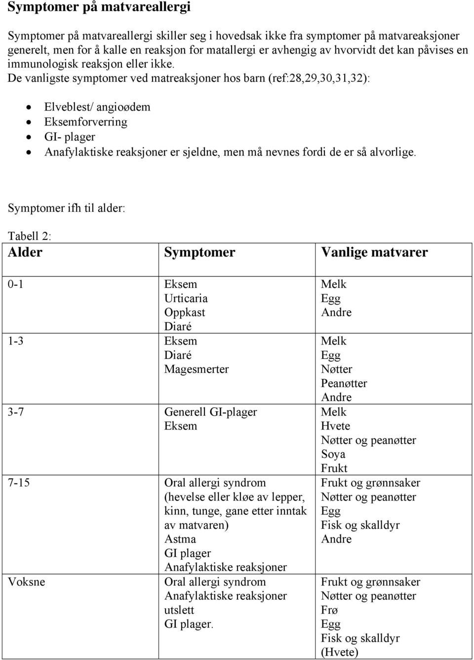 De vanligste symptomer ved matreaksjoner hos barn (ref:28,29,30,31,32): Elveblest/ angioødem Eksemforverring GI- plager Anafylaktiske reaksjoner er sjeldne, men må nevnes fordi de er så alvorlige.