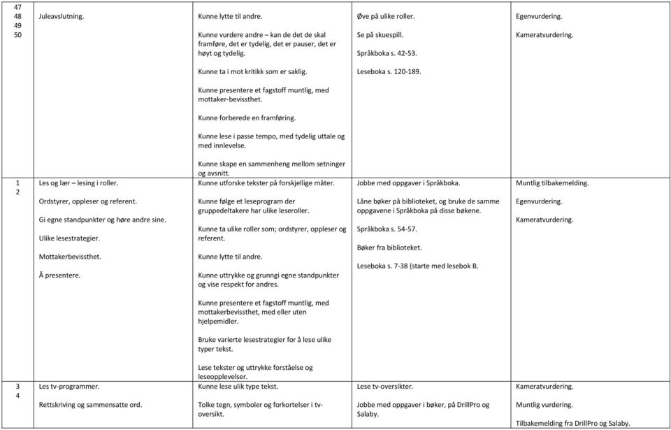 Kunne lese i passe tempo, med tydelig uttale og med innlevelse. 1 2 Les og lær lesing i roller. Ordstyrer, oppleser og referent. Gi egne standpunkter og høre andre sine. Ulike lesestrategier.