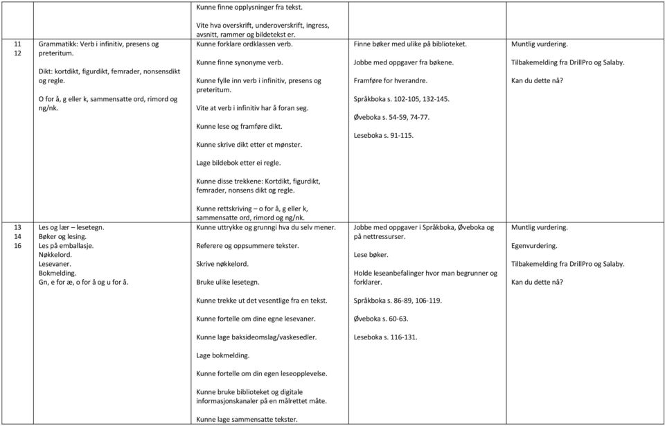 Kunne fylle inn verb i infinitiv, presens og preteritum. Vite at verb i infinitiv har å foran seg. Kunne lese og framføre dikt. Kunne skrive dikt etter et mønster.