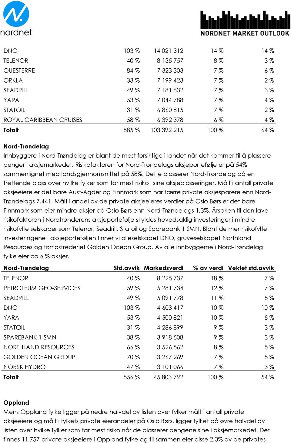 plassere penger i aksjemarkedet. Risikofaktoren for Nord-Trøndelags aksjeportefølje er på 54% sammenlignet med landsgjennomsnittet på 58%.