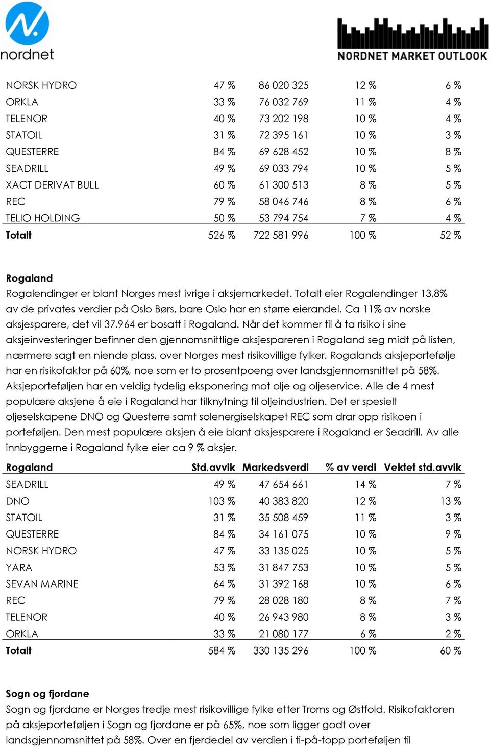 i aksjemarkedet. Totalt eier Rogalendinger 13,8% av de privates verdier på Oslo Børs, bare Oslo har en større eierandel. Ca 11% av norske aksjesparere, det vil 37.964 er bosatt i Rogaland.