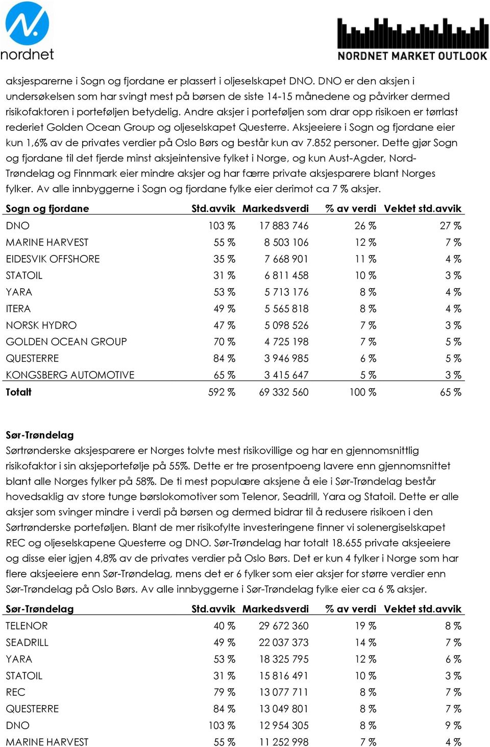 Andre aksjer i porteføljen som drar opp risikoen er tørrlast rederiet Golden Ocean Group og oljeselskapet Questerre.