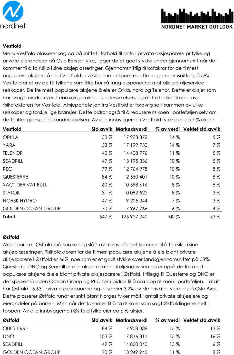 Vestfold er et av de få fylkene som ikke har så tung eksponering mot olje og oljeservice selskaper. De tre mest populære aksjene å eie er Orkla, Yara og Telenor.