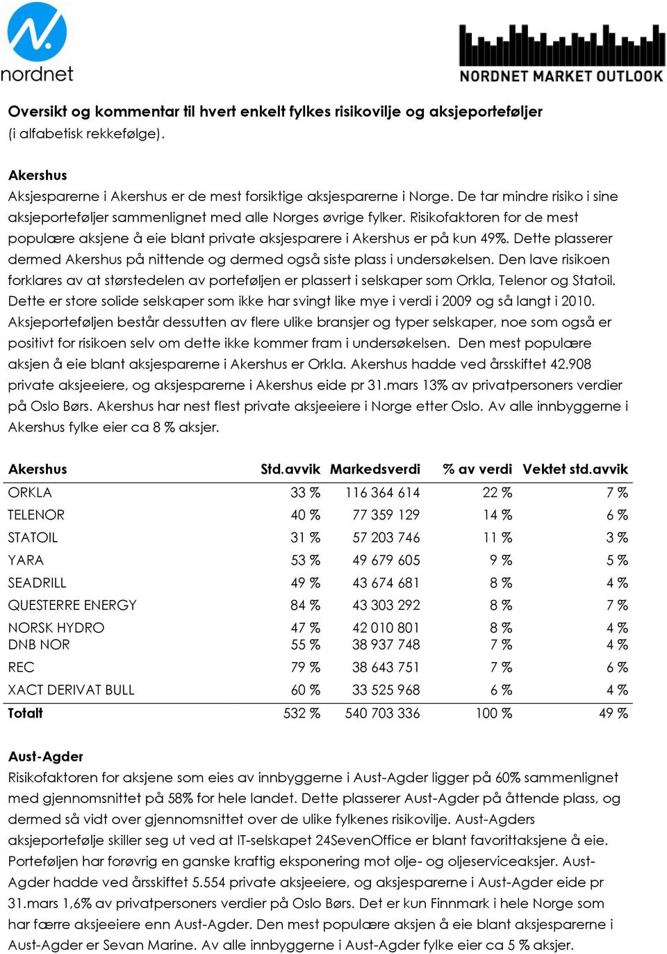 Dette plasserer dermed Akershus på nittende og dermed også siste plass i undersøkelsen.