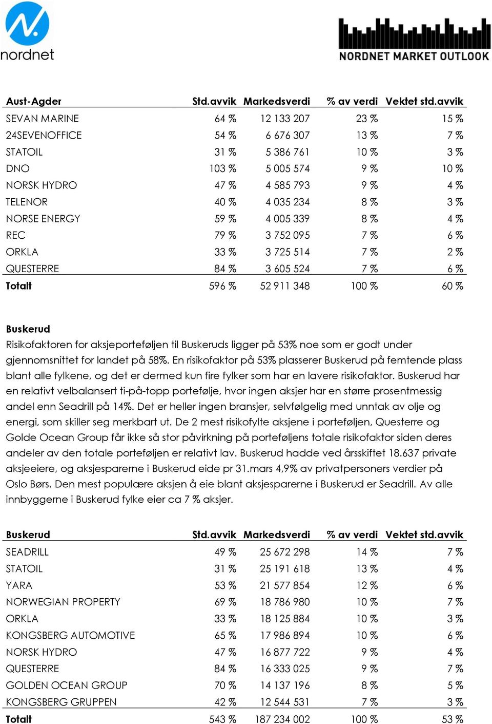 234 8 % 3 % NORSE ENERGY 59 % 4 005 339 8 % 4 % REC 79 % 3 752 095 7 % 6 % ORKLA 33 % 3 725 514 7 % 2 % QUESTERRE 84 % 3 605 524 7 % 6 % Totalt 596 % 52 911 348 100 % 60 % Buskerud Risikofaktoren for