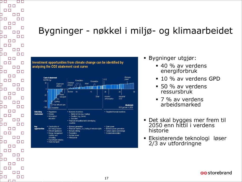 verdens arbeidsmarked Det skal bygges mer frem til 2050 enn hittil i verdens