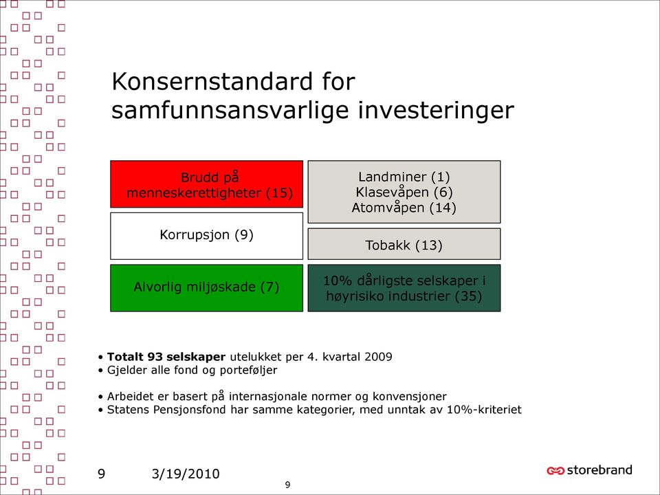 industrier (35) Totalt 93 selskaper utelukket per 4.