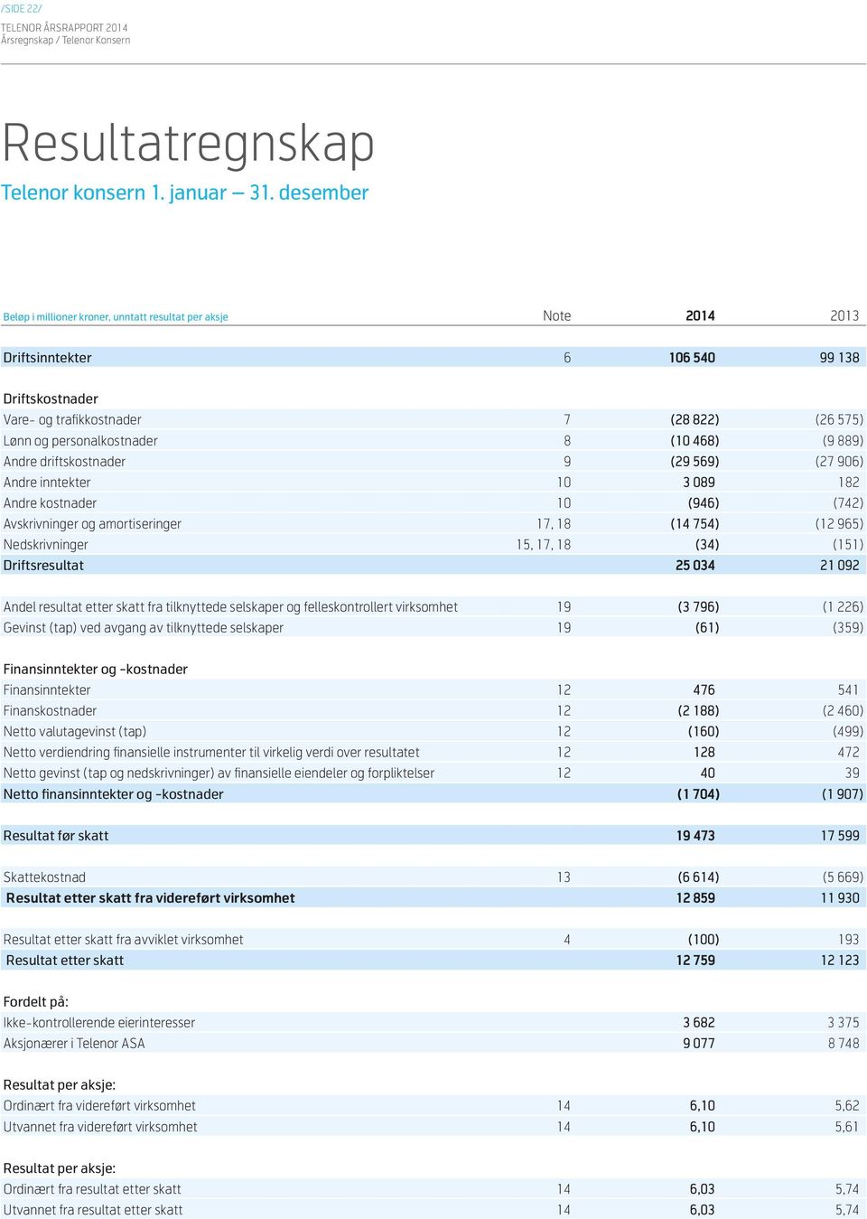 Nedskrivninger 15, 17, 18 (34) (15 Driftsresultat 25 034 21 092 Andel resultat etter skatt fra tilknyttede selskaper og felleskontrollert virksomhet 19 (3 796) (1 226) Gevinst (tap) ved avgang av