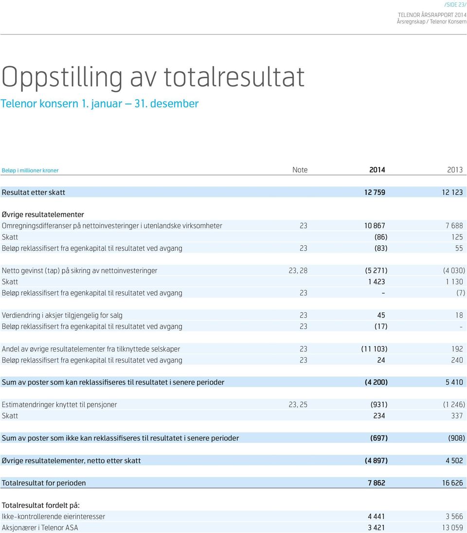 ved avgang 23 - (7) Verdiendring i aksjer tilgjengelig for salg 23 45 18 Beløp reklassifisert fra til resultatet ved avgang 23 (17) - Andel av øvrige resultatelementer fra tilknyttede selskaper 23