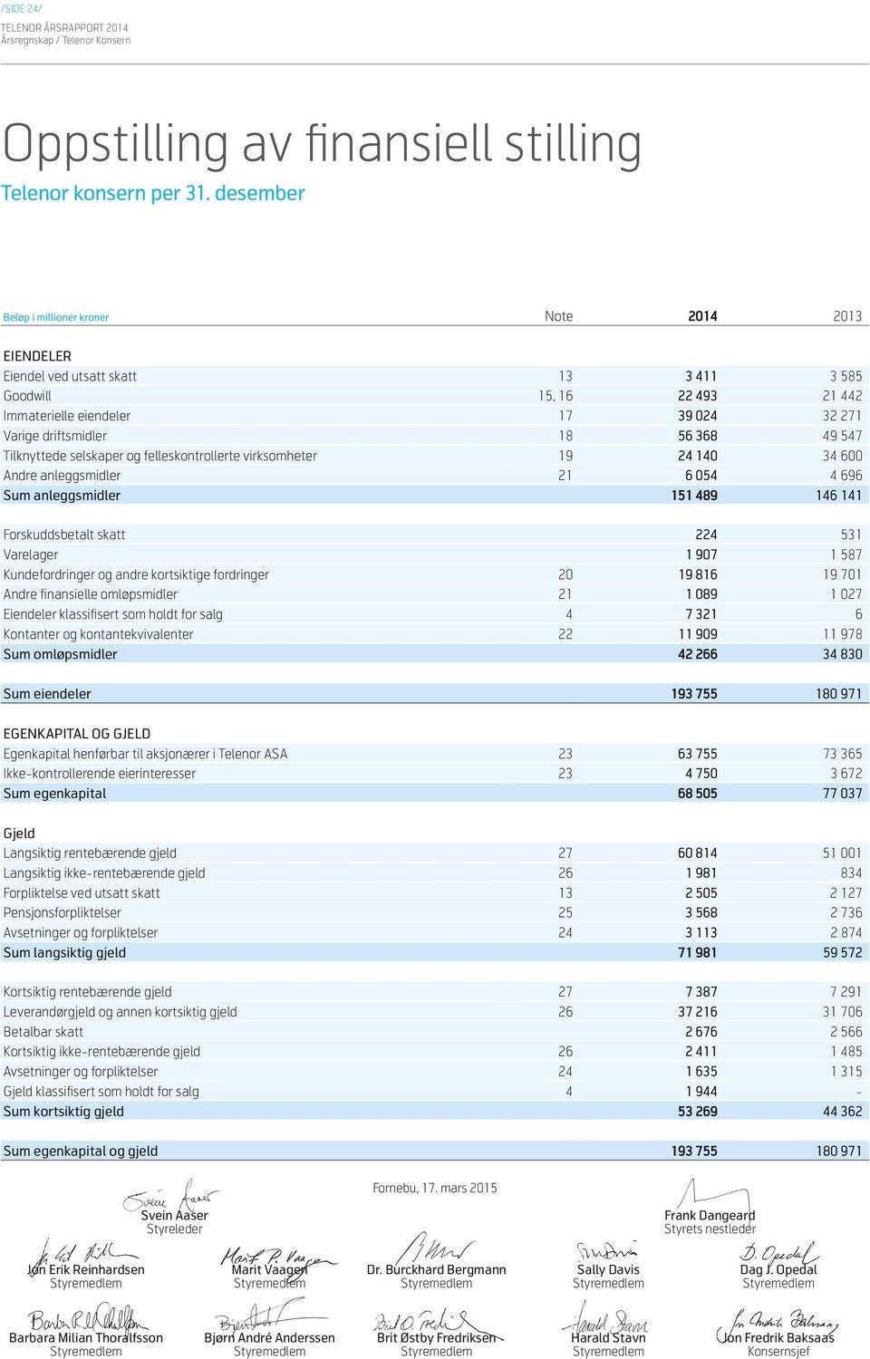 felleskontrollerte virksomheter 19 24 140 34 600 Andre anleggsmidler 21 6 054 4 696 Sum anleggsmidler 151 489 146 141 Forskuddsbetalt skatt 224 531 Varelager 1 907 1 587 Kundefordringer og andre