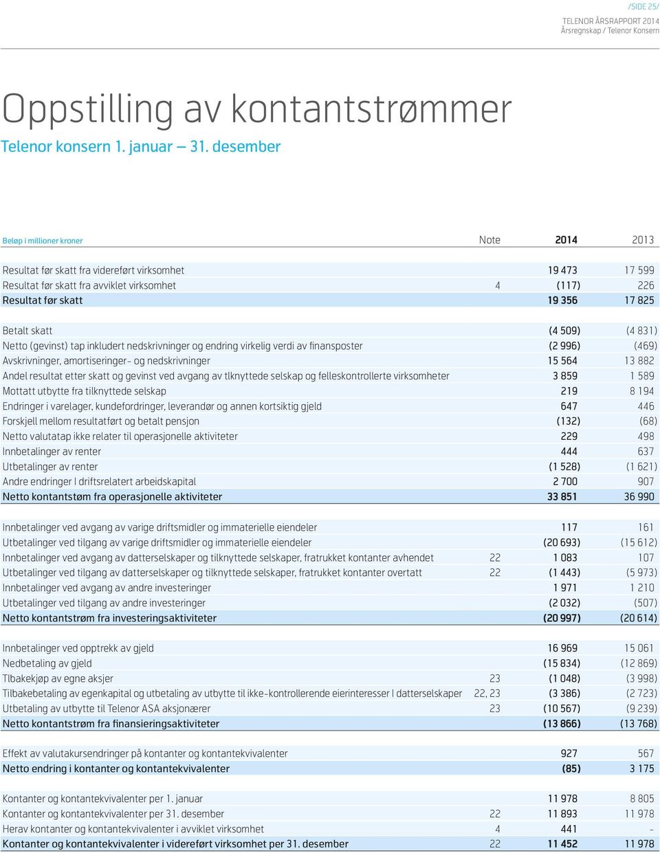 etter skatt og gevinst ved avgang av tlknyttede selskap og felleskontrollerte virksomheter 3 859 1 589 Mottatt utbytte fra tilknyttede selskap 219 8 194 Endringer i varelager, kundefordringer,