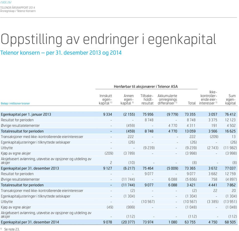 Sum Egenkapital per 1.