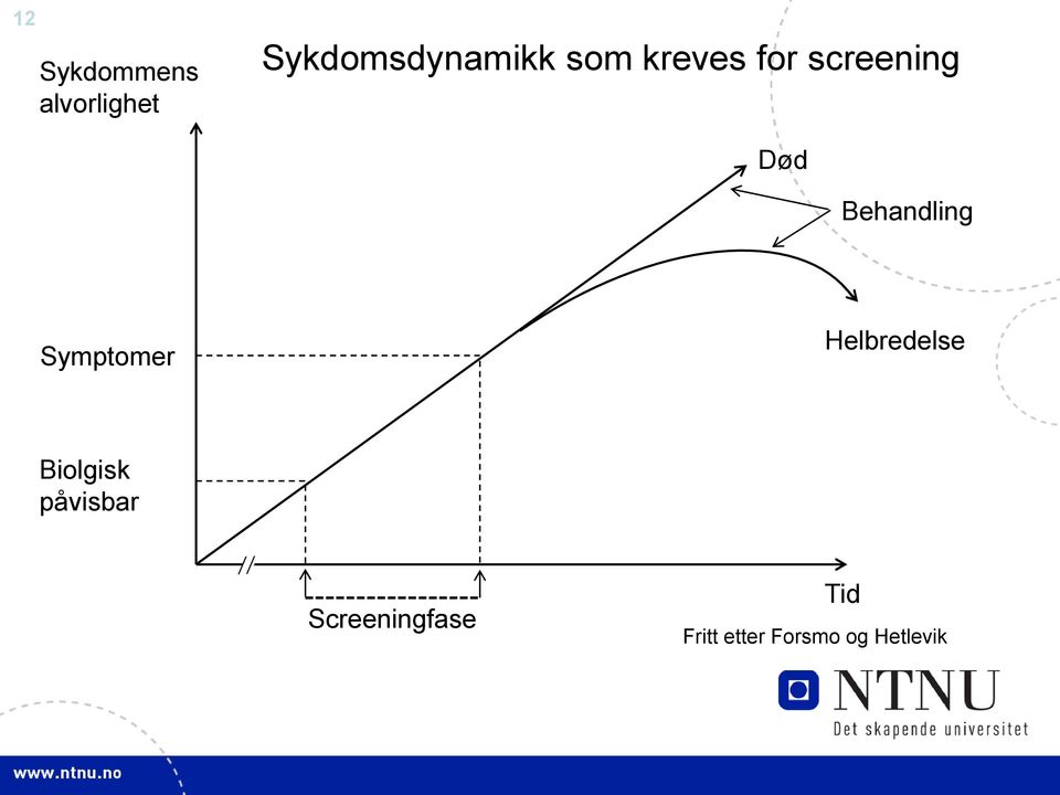 Symptomer Helbredelse Biolgisk påvisbar