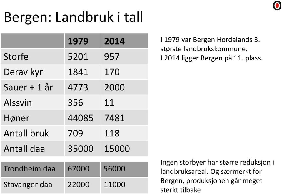 11000 I 1979 var Bergen Hordalands 3. største landbrukskommune. I 2014 ligger Bergen på 11. plass.