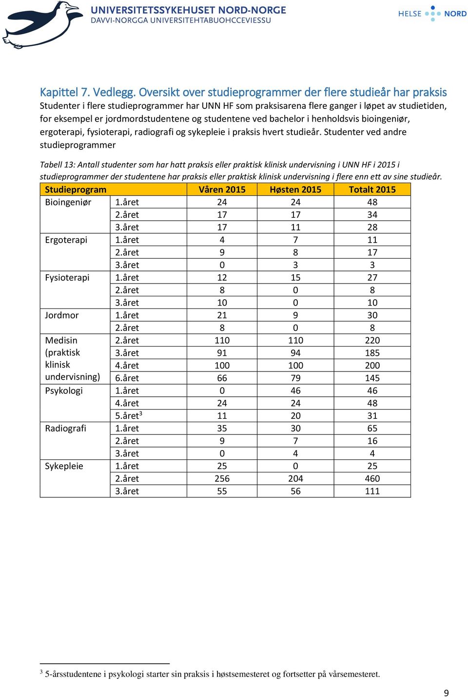 studentene ved bachelor i henholdsvis bioingeniør, ergoterapi, fysioterapi, radiografi og sykepleie i praksis hvert studieår.