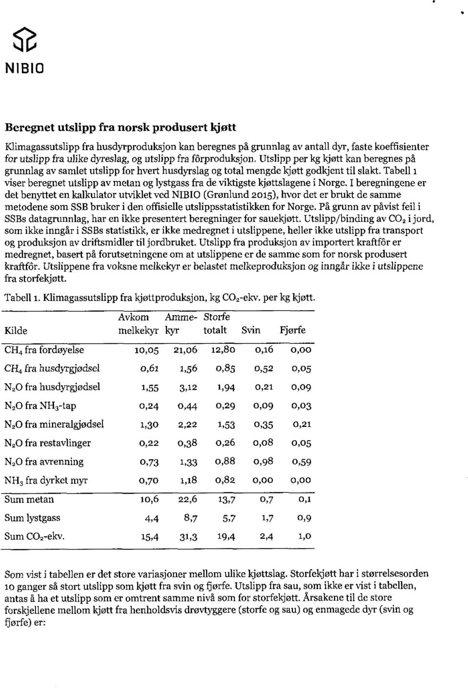 Tabell 1 viser beregnet utslipp av metan og lystgass fra de viktigste kjøttslagene i Norge.
