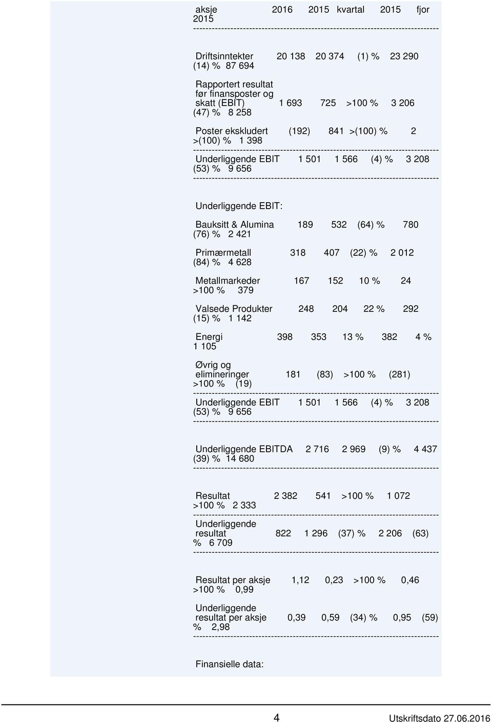 % 2 012 (84) % 4 628 Metallmarkeder 167 152 10 % 24 >100 % 379 Valsede Produkter 248 204 22 % 292 (15) % 1 142 Energi 398 353 13 % 382 4 % 1 105 Øvrig og elimineringer 181 (83) >100 % (281) >100 %