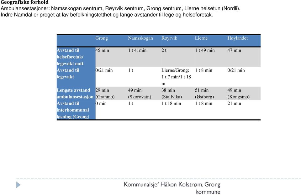 Grong Namsskogan Røyrvik Lierne Høylandet Avstand til helseforetak/ legevakt natt Avstand til legevakt Lengste avstand ambulansestasjon Avstand til