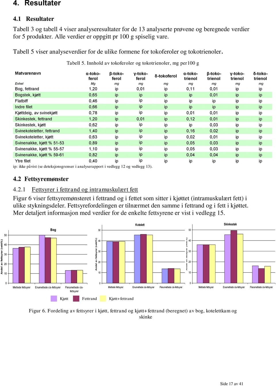 Tabell 5 viser analyseverdier for de ulike formene for tokoferoler og tokotrienoler. Matvarenavn Tabell 5.