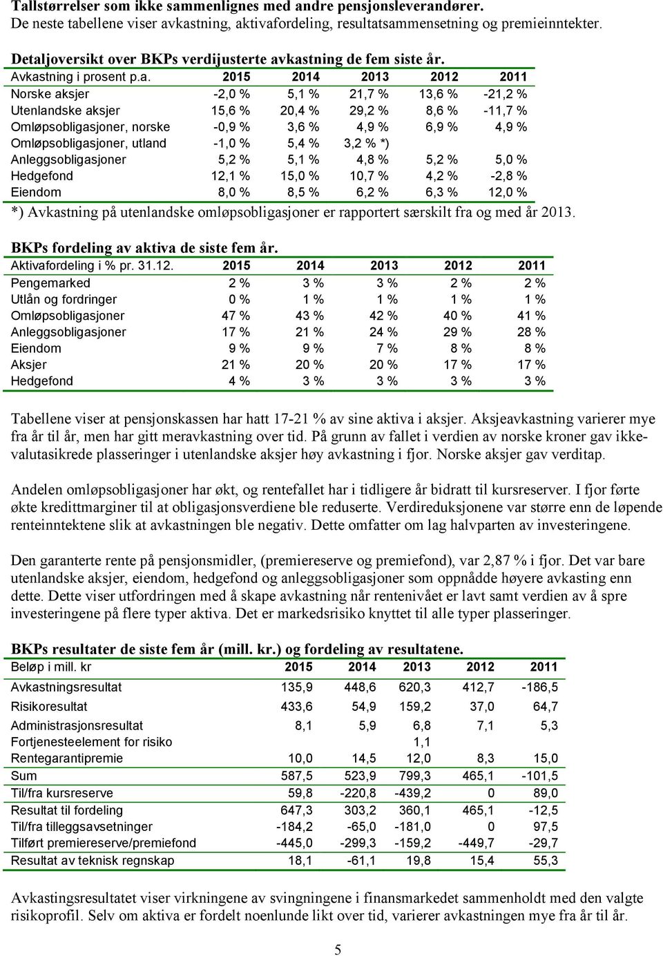 29,2 % 8,6 % -11,7 % Omløpsobligasjoner, norske -0,9 % 3,6 % 4,9 % 6,9 % 4,9 % Omløpsobligasjoner, utland -1,0 % 5,4 % 3,2 % *) Anleggsobligasjoner 5,2 % 5,1 % 4,8 % 5,2 % 5,0 % Hedgefond 12,1 % 15,0