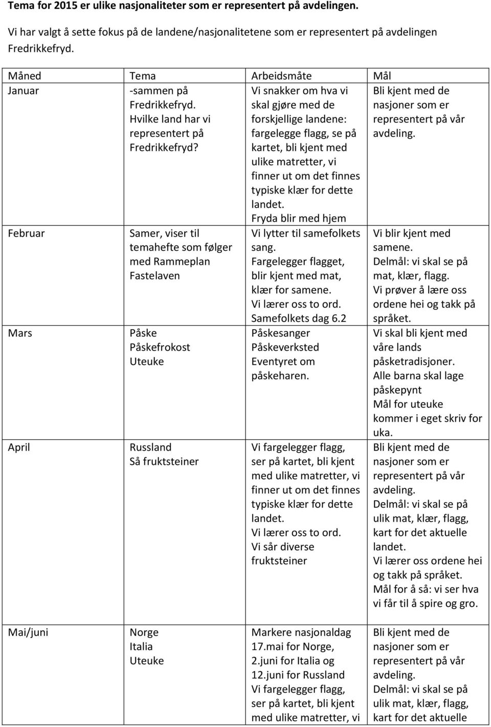 Februar Mars April Samer, viser til temahefte som følger med Rammeplan Fastelaven Påske Påskefrokost Uteuke Russland Så fruktsteiner Vi snakker om hva vi skal gjøre med de forskjellige landene: