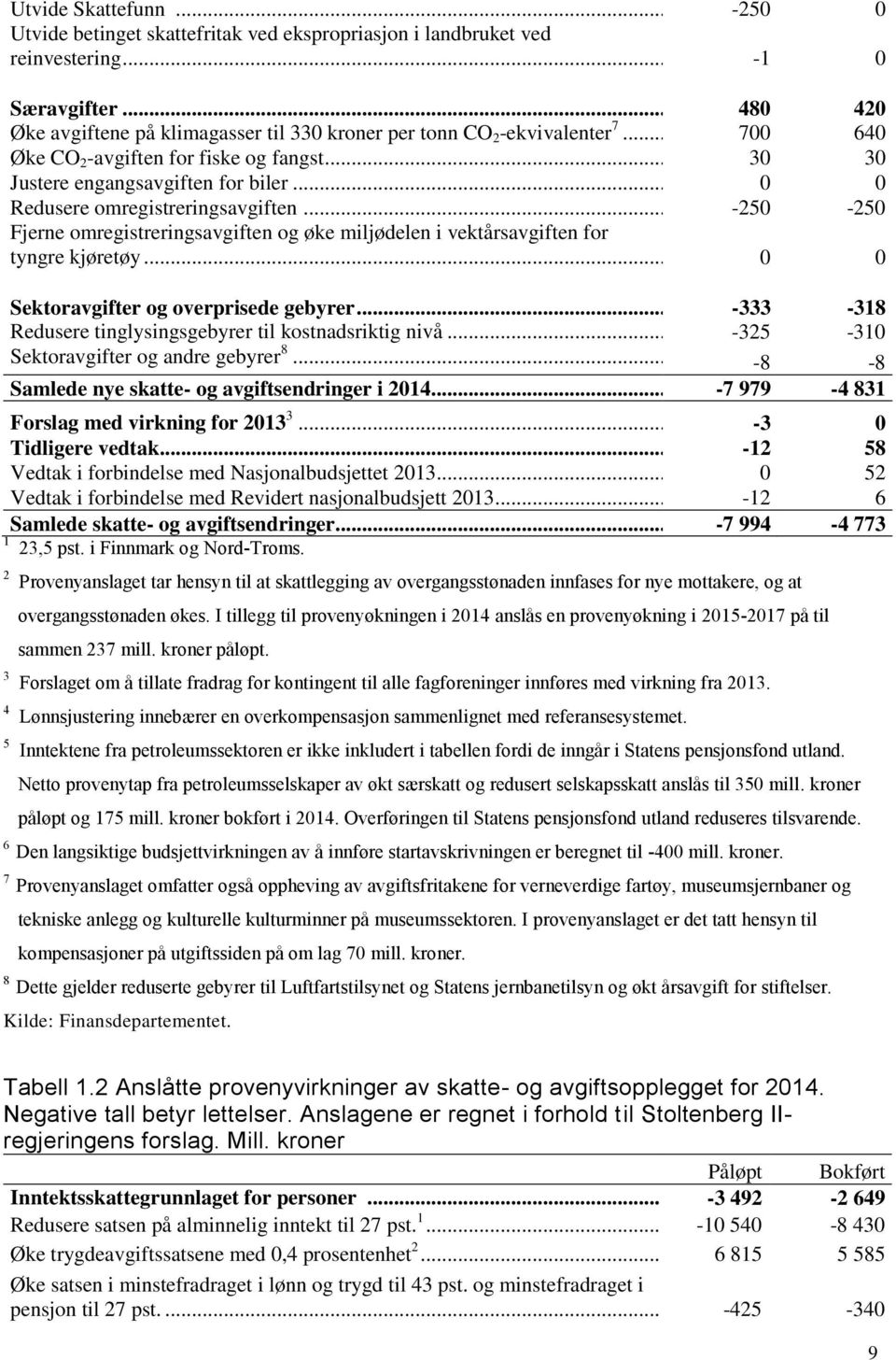 .. 0 0 Redusere omregistreringsavgiften... -250-250 Fjerne omregistreringsavgiften og øke miljødelen i vektårsavgiften for tyngre kjøretøy... 0 0 Sektoravgifter og overprisede gebyrer.