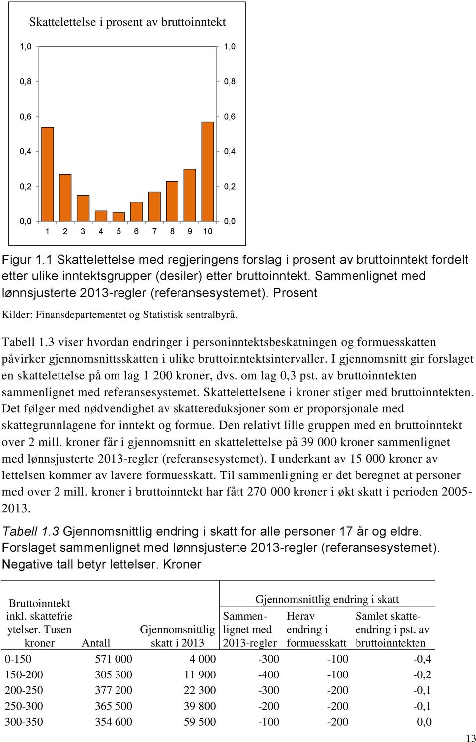 Prosent Kilder: Finansdepartementet og Statistisk sentralbyrå. Tabell 1.