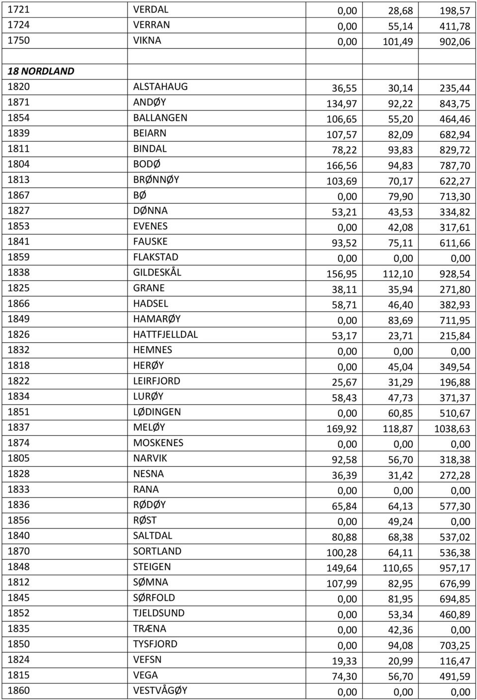 EVENES 0,00 42,08 317,61 1841 FAUSKE 93,52 75,11 611,66 1859 FLAKSTAD 0,00 0,00 0,00 1838 GILDESKÅL 156,95 112,10 928,54 1825 GRANE 38,11 35,94 271,80 1866 HADSEL 58,71 46,40 382,93 1849 HAMARØY 0,00