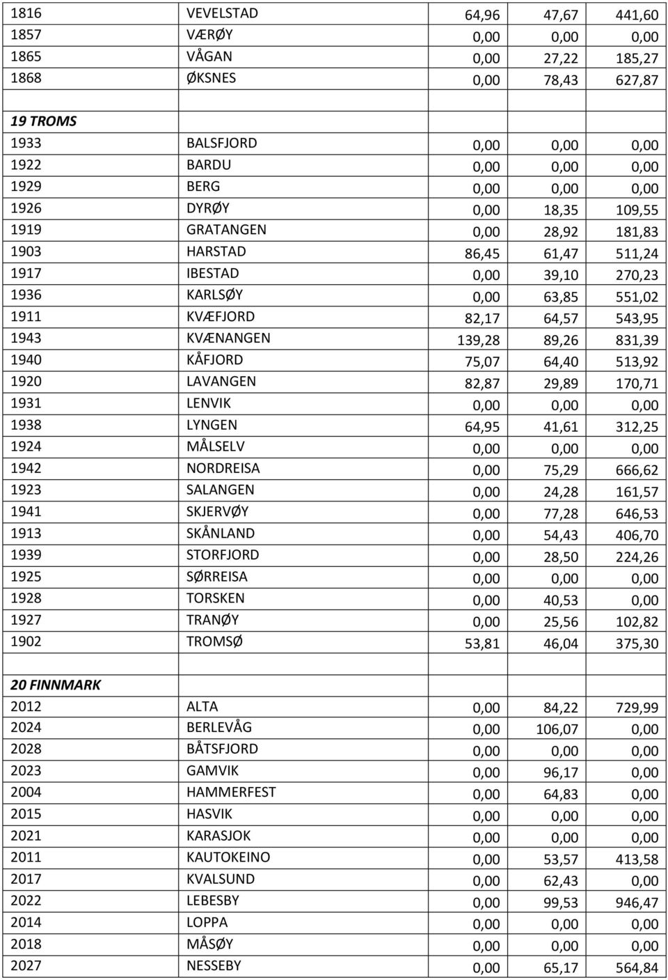 1943 KVÆNANGEN 139,28 89,26 831,39 1940 KÅFJORD 75,07 64,40 513,92 1920 LAVANGEN 82,87 29,89 170,71 1931 LENVIK 0,00 0,00 0,00 1938 LYNGEN 64,95 41,61 312,25 1924 MÅLSELV 0,00 0,00 0,00 1942