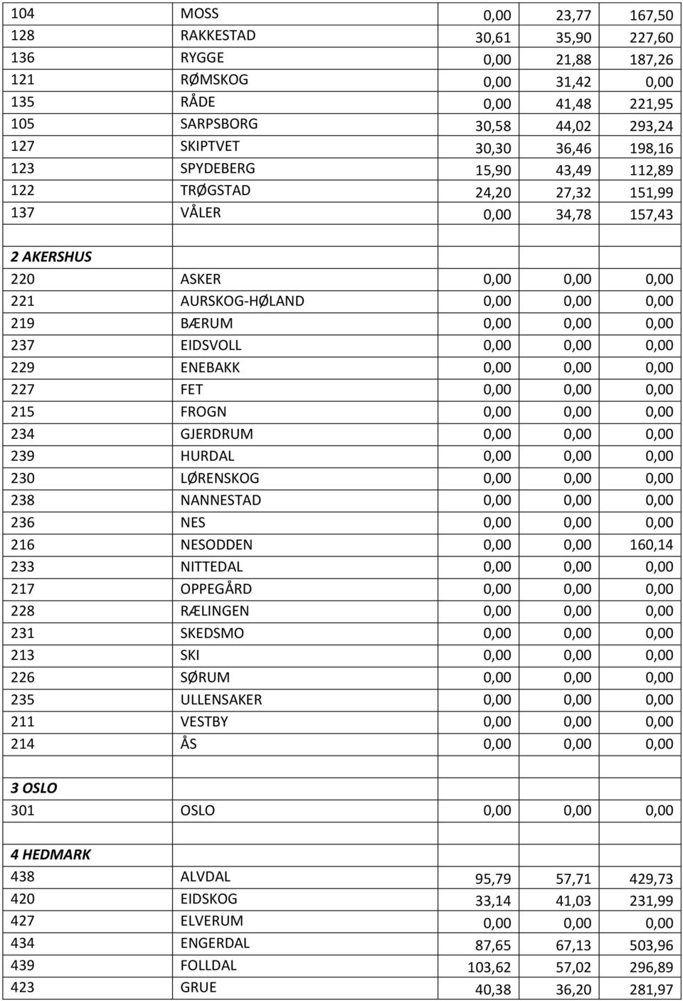 0,00 237 EIDSVOLL 0,00 0,00 0,00 229 ENEBAKK 0,00 0,00 0,00 227 FET 0,00 0,00 0,00 215 FROGN 0,00 0,00 0,00 234 GJERDRUM 0,00 0,00 0,00 239 HURDAL 0,00 0,00 0,00 230 LØRENSKOG 0,00 0,00 0,00 238