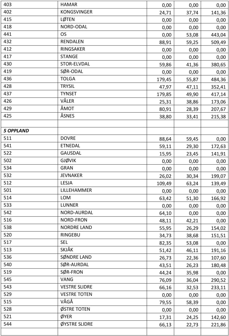 38,86 173,06 429 ÅMOT 80,91 28,39 207,67 425 ÅSNES 38,80 33,41 215,38 5 OPPLAND 511 DOVRE 88,64 59,45 0,00 541 ETNEDAL 59,11 29,30 172,63 522 GAUSDAL 15,95 23,45 141,91 502 GJØVIK 0,00 0,00 0,00 534