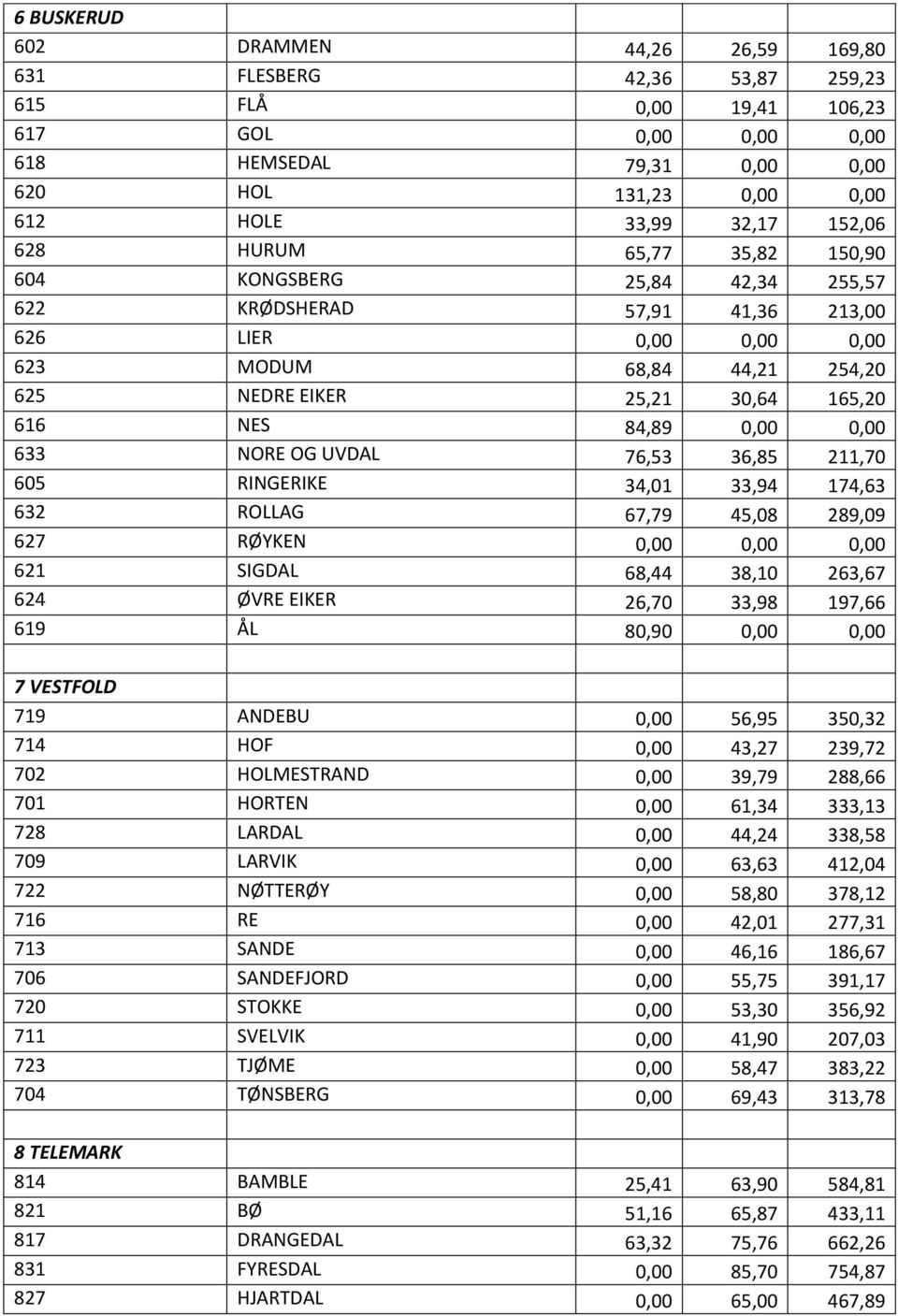 84,89 0,00 0,00 633 NORE OG UVDAL 76,53 36,85 211,70 605 RINGERIKE 34,01 33,94 174,63 632 ROLLAG 67,79 45,08 289,09 627 RØYKEN 0,00 0,00 0,00 621 SIGDAL 68,44 38,10 263,67 624 ØVRE EIKER 26,70 33,98