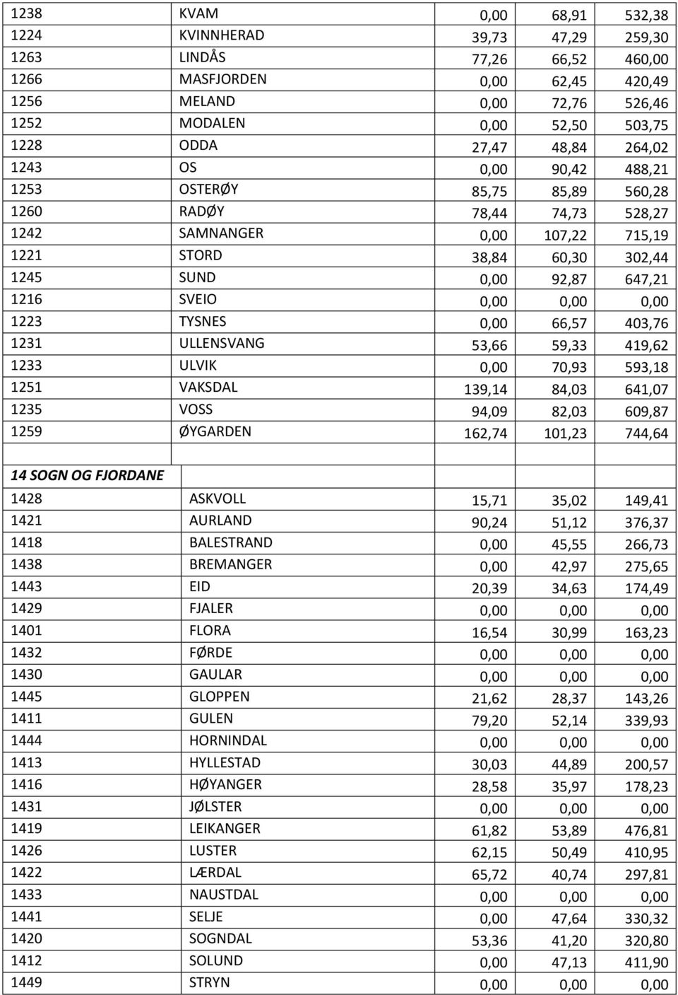 1216 SVEIO 0,00 0,00 0,00 1223 TYSNES 0,00 66,57 403,76 1231 ULLENSVANG 53,66 59,33 419,62 1233 ULVIK 0,00 70,93 593,18 1251 VAKSDAL 139,14 84,03 641,07 1235 VOSS 94,09 82,03 609,87 1259 ØYGARDEN